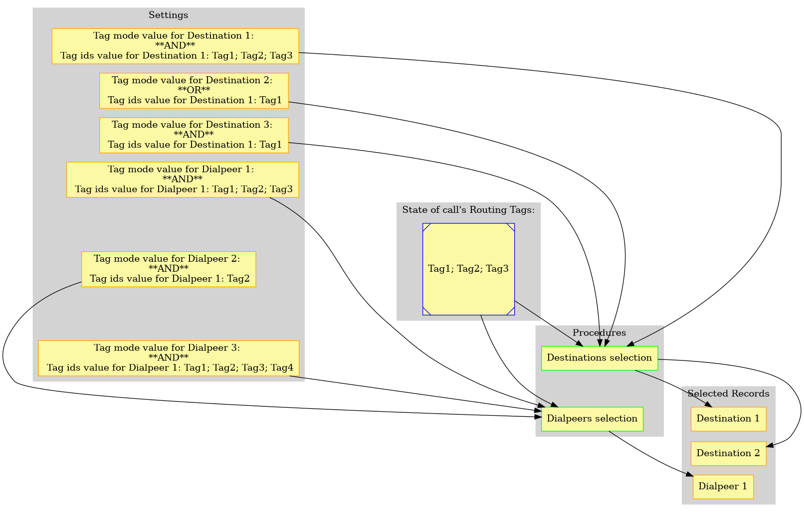 digraph General {

    node [style=filled; fillcolor="#FCF9A5"];
    graph [nodesep=1, ranksep=0.2, mindist=0.5];

    subgraph cluster_RT1 {
        style=filled;
        color=lightgrey;
        node [style=filled,color=blue];

        rt_1_1 [label = "Tag1; Tag2; Tag3"; shape=Msquare; sides=4];

        label = "State of call's Routing Tags:";
    }

    subgraph cluster_Procedure1 {
        style=filled;
        color=lightgrey;
        node [style=filled,color=green];

        p_1_1 [label = "Destinations selection"; shape=box; sides=4];
        p_1_2 [label = "Dialpeers selection"; shape=box; sides=4];

        p_1_1 -> p_1_2 [style=invis];

        label = "Procedures";
    }


    subgraph cluster_Settings1 {
        style=filled;
        color=lightgrey;
        node [style=filled,color=orange];

        s_1_1 [label = "Tag mode value for Destination 1: \n **AND** \n Tag ids value for Destination 1: Tag1; Tag2; Tag3"; shape=box; sides=4];
        s_1_2 [label = "Tag mode value for Destination 2: \n **OR** \n Tag ids value for Destination 1: Tag1"; shape=box; sides=4];
        s_1_3 [label = "Tag mode value for Destination 3: \n **AND** \n Tag ids value for Destination 1: Tag1"; shape=box; sides=4];

        s_1_4 [label = "Tag mode value for Dialpeer 1: \n **AND** \n Tag ids value for Dialpeer 1: Tag1; Tag2; Tag3"; shape=box; sides=4];
        s_1_5 [label = "Tag mode value for Dialpeer 2: \n **AND** \n Tag ids value for Dialpeer 1: Tag2"; shape=box; sides=4];
        s_1_6 [label = "Tag mode value for Dialpeer 3: \n **AND** \n Tag ids value for Dialpeer 1: Tag1; Tag2; Tag3; Tag4"; shape=box; sides=4];


        s_1_1 -> s_1_2 [style=invis];
        s_1_2 -> s_1_3 [style=invis];
        s_1_3 -> s_1_4 [style=invis];
        s_1_4 -> s_1_5 [style=invis];
        s_1_5 -> s_1_6 [style=invis];

        label = "Settings";
    }

    subgraph cluster_Selected1 {
        style=filled;
        color=lightgrey;
        node [style=filled,color=orange];

        sl_1_1 [label = "Destination 1"; shape=box; sides=4];
        sl_1_2 [label = "Destination 2"; shape=box; sides=4];

        sl_1_4 [label = "Dialpeer 1"; shape=box; sides=4];


        sl_1_1 -> sl_1_2 [style=invis];
        sl_1_2 -> sl_1_4 [style=invis];

        label = "Selected Records";
    }



    rt_1_1 -> p_1_1;
    rt_1_1 -> p_1_2;

    s_1_1 -> p_1_1;
    s_1_2 -> p_1_1;
    s_1_3 -> p_1_1;

    s_1_4 -> p_1_2;
    s_1_5 -> p_1_2;
    s_1_6 -> p_1_2;

    p_1_1 -> sl_1_1;
    p_1_1 -> sl_1_2;

    p_1_2 -> sl_1_4;


}