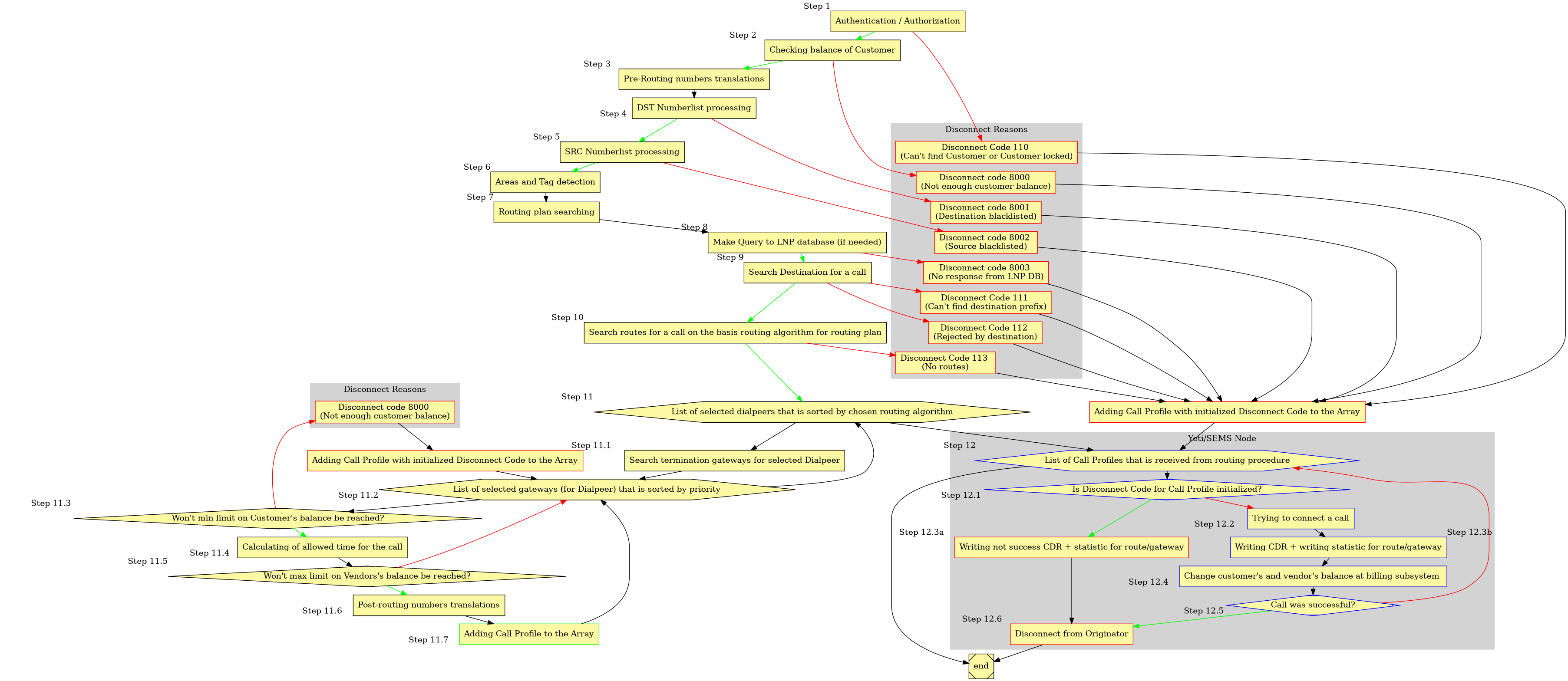 digraph Routing {

    node [style=filled; fillcolor="#FCF9A5"];
    graph [nodesep=1, ranksep=0.2, mindist=0.5];

    subgraph cluster_DC {
        style=filled;
        color=lightgrey;
        node [style=filled,color=red];

        reason1 [label = "Disconnect Code 110 \n(Can't find Customer or Customer locked)"; shape=box; sides=4 ];
        reason2 [label = "Disconnect code 8000 \n(Not enough customer balance)"; shape=box; sides=4 ];
        reason3 [label = "Disconnect code 8001 \n(Destination blacklisted)"; shape=box; sides=4 ];
        reason4 [label = "Disconnect code 8002 \n(Source blacklisted)"; shape=box; sides=4 ];
        reason5 [label = "Disconnect code 8003 \n(No response from LNP DB)"; shape=box; sides=4 ];
        reason6 [label = "Disconnect Code 111 \n(Can't find destination prefix)"; shape=box; sides=4 ];
        reason7 [label = "Disconnect Code 112 \n(Rejected by destination)"; shape=box; sides=4 ];
        reason8 [label = "Disconnect Code 113 \n(No routes)"; shape=box; sides=4 ];

        reason1->reason2 [style=invis];
        reason2->reason3 [style=invis];
        reason3->reason4 [style=invis];
        reason4->reason5 [style=invis];
        reason5->reason6 [style=invis];
        reason6->reason7 [style=invis];
        reason7->reason8 [style=invis];
        label = "Disconnect Reasons";
    }

    subgraph cluster_DC2 {
        style=filled;
        color=lightgrey;
        node [style=filled,color=red];

        reason9 [label = "Disconnect code 8000 \n(Not enough customer balance)"; shape=box; sides=4 ];

        label = "Disconnect Reasons";
    }

    subgraph cluster_SEMS {
        style=filled;
        color=lightgrey;
        node [style=filled,color=blue];

        block_l0 [label = "List of Call Profiles that is received from routing procedure"; xlabel = "                Step 12"; shape=hexagon];

        block_l1 [label = "Is Disconnect Code for Call Profile initialized?"; xlabel = "           Step 12.1 "; shape=Mdiamond];


        block_l2 [label = "Writing not success CDR + statistic for route/gateway"; xlabel = "Step 12.3a    "; shape=box; sides=4; color = red ];

        block_l4 [label = "Disconnect from Originator"; xlabel = "       Step 12.6   "; shape=box; sides=4; color = red ];

        block_l5 [label = "Trying to connect a call"; xlabel = "\nStep 12.2     "; shape=box; sides=4 ];

        block_l6 [label = "Writing CDR + writing statistic for route/gateway"; xlabel = "Step 12.3b    "; shape=box; sides=4 ];

        block_l7 [label = "Change customer's and vendor's balance at billing subsystem "; xlabel = "Step 12.4    "; shape=box; sides=4 ];


        block_l8 [label = "Call was successful?"; xlabel = "           Step 12.5 "; shape=Mdiamond];


        block_l0 -> block_l1 [color=black];
        block_l1 -> block_l2 [color=green];
        block_l2 -> block_l4 [color=black];

        block_l1 -> block_l5 [color=red];
        block_l5 -> block_l6 [color=black];
        block_l6 -> block_l7 [color=black];
        block_l7 -> block_l8 [color=black];

        block_l8 -> block_l4 [color=green];
        block_l8 -> block_l0 [color=red];

        label = "Yeti/SEMS Node";
    }

    block_wrong1 [label = "Adding Call Profile with initialized Disconnect Code to the Array"; shape=box; sides=4; color=red];

    block_wrong2 [label = "Adding Call Profile with initialized Disconnect Code to the Array"; shape=box; sides=4; color=red];

    block1 [label = "Authentication / Authorization"; xlabel = "Step 1"; shape=box; sides=4 ];
    block2 [label = "Checking balance of Customer"; xlabel = "Step 2   "; shape=box; sides=4 ];
    block3 [label = "Pre-Routing numbers translations"; xlabel = "Step 3   "; shape=box; sides=4 ];
    block4 [label = "DST Numberlist processing"; xlabel = "Step 4  "; shape=box; sides=4 ];
    block5 [label = "SRC Numberlist processing"; xlabel = "Step 5"; shape=box; sides=4 ];
    block6 [label = "Areas and Tag detection"; xlabel = "Step 6"; shape=box; sides=4 ];
    block7 [label = "Routing plan searching"; xlabel = "Step 7"; shape=box; sides=4 ];
    block8 [label = "Make Query to LNP database (if needed)"; xlabel = "Step 8"; shape=box; sides=4 ];
    block9 [label = "Search Destination for a call"; xlabel = "              Step 9"; shape=box; sides=4 ];
    block10 [label = "Search routes for a call on the basis routing algorithm for routing plan"; xlabel = "           Step 10"; shape=box; sides=4 ];

    block11 [label = "List of selected dialpeers that is sorted by chosen routing algorithm"; xlabel = "                Step 11"; shape=hexagon];

    block12 [label = "Search termination gateways for selected Dialpeer"; xlabel = "Step 11.1     "; shape=box; sides=4 ];

    block13 [label = "List of selected gateways (for Dialpeer) that is sorted by priority"; xlabel = "                Step 11.2"; shape=hexagon];

    block14 [label = "Won't min limit on Customer's balance be reached?"; xlabel = "           Step 11.3 "; shape=Mdiamond];

    block15 [label = "Calculating of allowed time for the call"; xlabel = "Step 11.4   "; shape=box; sides=4 ];

    block16 [label = "Won't max limit on Vendors's balance be reached?"; xlabel = "                 Step 11.5"; shape=Mdiamond];

    block17 [label = "Post-routing numbers translations"; xlabel = "Step 11.6    "; shape=box; sides=4 ];

    block18 [label = "Adding Call Profile to the Array"; xlabel = "Step 11.7    "; shape=box; sides=4; color=green ];




    end [shape=Msquare];

    block1 -> block2 [color=green];
    block1 -> reason1 [color=red];

    block2 -> block3 [color=green];
    block2 -> reason2 [color=red];
    block3 -> block4 [color=black];
    block4 -> block5 [color=green];
    block4 -> reason3 [color=red];
    block5 -> block6 [color=green];
    block5 -> reason4 [color=red];
    block6 -> block7 [color=black];
    block7 -> block8 [color=black];
    block8 -> block9 [color=green];
    block8 -> reason5 [color=red];
    block9 -> block10 [color=green];
    block9 -> reason6 [color=red];
    block9 -> reason7 [color=red];
    block10 -> block11 [color=green];
    block10 -> reason8 [color=red];
    block11 -> block12 [color=black];
    block12 -> block13 [color=black];
    block13 -> block14 [color=black];
    block13 -> block11 [color=black];

    block14 -> reason9 [color=red];
    block14 -> block15 [color=green];
    block15 -> block16 [color=black];
    block16 -> block17 [color=green];
    block16 -> block13 [color=red];
    block17 -> block18 [color=black];
    block18 -> block13 [color=black];


    block11 -> block_l0 [color=black];


    block_l0 -> end [color=black];

    reason1 -> block_wrong1 [color=black];
    reason2 -> block_wrong1 [color=black];
    reason3 -> block_wrong1 [color=black];
    reason4 -> block_wrong1 [color=black];
    reason5 -> block_wrong1 [color=black];
    reason6 -> block_wrong1 [color=black];
    reason7 -> block_wrong1 [color=black];
    reason8 -> block_wrong1 [color=black];

    reason9 -> block_wrong2 [color=black];

    block_wrong1 -> block_l0 [color=black];

    block_wrong2-> block13 [color=black];

    block_l4 -> end [color=black];
}