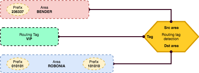 ../_images/routing_tags_usage.png