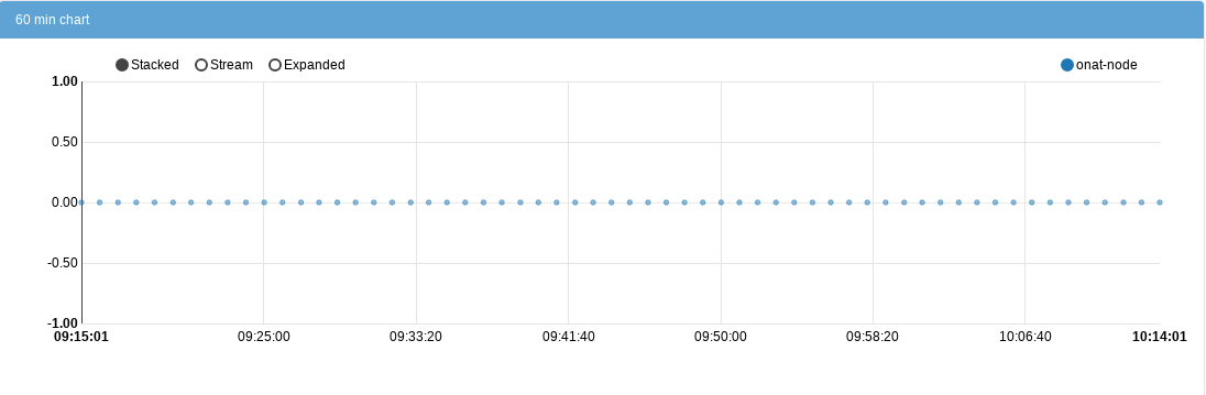 YETI Web interface - Graph