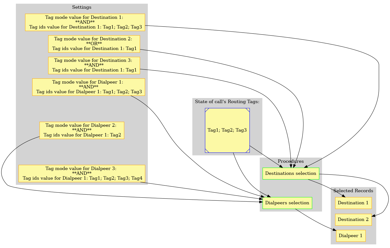 digraph General {

    node [style=filled; fillcolor="#FCF9A5"];
    graph [nodesep=1, ranksep=0.2, mindist=0.5];

    subgraph cluster_RT1 {
        style=filled;
        color=lightgrey;
        node [style=filled,color=blue];

        rt_1_1 [label = "Tag1; Tag2; Tag3"; shape=Msquare; sides=4];

        label = "State of call's Routing Tags:";
    }

    subgraph cluster_Procedure1 {
        style=filled;
        color=lightgrey;
        node [style=filled,color=green];

        p_1_1 [label = "Destinations selection"; shape=box; sides=4];
        p_1_2 [label = "Dialpeers selection"; shape=box; sides=4];

        p_1_1 -> p_1_2 [style=invis];

        label = "Procedures";
    }


    subgraph cluster_Settings1 {
        style=filled;
        color=lightgrey;
        node [style=filled,color=orange];

        s_1_1 [label = "Tag mode value for Destination 1: \n **AND** \n Tag ids value for Destination 1: Tag1; Tag2; Tag3"; shape=box; sides=4];
        s_1_2 [label = "Tag mode value for Destination 2: \n **OR** \n Tag ids value for Destination 1: Tag1"; shape=box; sides=4];
        s_1_3 [label = "Tag mode value for Destination 3: \n **AND** \n Tag ids value for Destination 1: Tag1"; shape=box; sides=4];

        s_1_4 [label = "Tag mode value for Dialpeer 1: \n **AND** \n Tag ids value for Dialpeer 1: Tag1; Tag2; Tag3"; shape=box; sides=4];
        s_1_5 [label = "Tag mode value for Dialpeer 2: \n **AND** \n Tag ids value for Dialpeer 1: Tag2"; shape=box; sides=4];
        s_1_6 [label = "Tag mode value for Dialpeer 3: \n **AND** \n Tag ids value for Dialpeer 1: Tag1; Tag2; Tag3; Tag4"; shape=box; sides=4];


        s_1_1 -> s_1_2 [style=invis];
        s_1_2 -> s_1_3 [style=invis];
        s_1_3 -> s_1_4 [style=invis];
        s_1_4 -> s_1_5 [style=invis];
        s_1_5 -> s_1_6 [style=invis];

        label = "Settings";
    }

    subgraph cluster_Selected1 {
        style=filled;
        color=lightgrey;
        node [style=filled,color=orange];

        sl_1_1 [label = "Destination 1"; shape=box; sides=4];
        sl_1_2 [label = "Destination 2"; shape=box; sides=4];

        sl_1_4 [label = "Dialpeer 1"; shape=box; sides=4];


        sl_1_1 -> sl_1_2 [style=invis];
        sl_1_2 -> sl_1_4 [style=invis];

        label = "Selected Records";
    }



    rt_1_1 -> p_1_1;
    rt_1_1 -> p_1_2;

    s_1_1 -> p_1_1;
    s_1_2 -> p_1_1;
    s_1_3 -> p_1_1;

    s_1_4 -> p_1_2;
    s_1_5 -> p_1_2;
    s_1_6 -> p_1_2;

    p_1_1 -> sl_1_1;
    p_1_1 -> sl_1_2;

    p_1_2 -> sl_1_4;


}