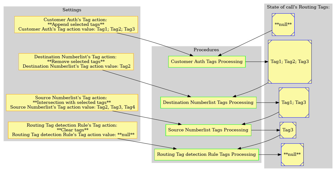 digraph General {

    node [style=filled; fillcolor="#FCF9A5"];
    graph [nodesep=1, ranksep=0.2, mindist=0.5];

    subgraph cluster_Settings {
        style=filled;
        color=lightgrey;
        node [style=filled,color=orange];

        s_1 [label = "Customer Auth's Tag action: \n **Append selected tags** \n Customer Auth's Tag action value: Tag1; Tag2; Tag3"; shape=box; sides=4];

        s_2 [label = "Destination Numberlist's Tag action: \n **Remove selected tags** \n Destination Numberlist's Tag action value: Tag2"; shape=box; sides=4];

        s_3 [label = "Source Numberlist's Tag action: \n **Intersection with selected tags** \n Source Numberlist's Tag action value: Tag2, Tag3, Tag4"; shape=box; sides=4];

        s_4 [label = "Routing Tag detection Rule's Tag action: \n **Clear tags** \n Routing Tag detection Rule's Tag action value: **null**"; shape=box; sides=4];

        s_1 -> s_2 [style=invis];
        s_2 -> s_3 [style=invis];
        s_3 -> s_4 [style=invis];

        label = "Settings";
    }

    subgraph cluster_Procedure {
        style=filled;
        color=lightgrey;
        node [style=filled,color=green];

        p_1 [label = "Customer Auth Tags Processing"; shape=box; sides=4];
        p_2 [label = "Destination Numberlist Tags Processing"; shape=box; sides=4];
        p_3 [label = "Source Numberlist Tags Processing"; shape=box; sides=4];
        p_4 [label = "Routing Tag detection Rule Tags Processing"; shape=box; sides=4];

        p_1 -> p_2 [style=invis];
        p_2 -> p_3 [style=invis];
        p_3 -> p_4 [style=invis];
        label = "Procedures";
    }

    subgraph cluster_RT {
        style=filled;
        color=lightgrey;
        node [style=filled,color=blue];

        rt_1 [label = "**null**"; shape=Msquare; sides=4];
        rt_2 [label = "Tag1; Tag2; Tag3"; shape=Msquare; sides=4];
        rt_3 [label = "Tag1; Tag3"; shape=Msquare; sides=4];
        rt_4 [label = "Tag3"; shape=Msquare; sides=4];
        rt_5 [label = "**null**"; shape=Msquare; sides=4];

        rt_1 -> rt_2 [style=invis];
        rt_2 -> rt_3 [style=invis];
        rt_3 -> rt_4 [style=invis];
        rt_4 -> rt_5 [style=invis];

        label = "State of call's Routing Tags:";
    }

    rt_1 -> p_1;
    s_1 -> p_1;
    p_1 -> rt_2;

    rt_2 -> p_2;
    s_2 -> p_2;
    p_2 -> rt_3;

    rt_3 -> p_3;
    s_3 -> p_3;
    p_3 -> rt_4;

    rt_4 -> p_4;
    s_4 -> p_4;
    p_4 -> rt_5;

}