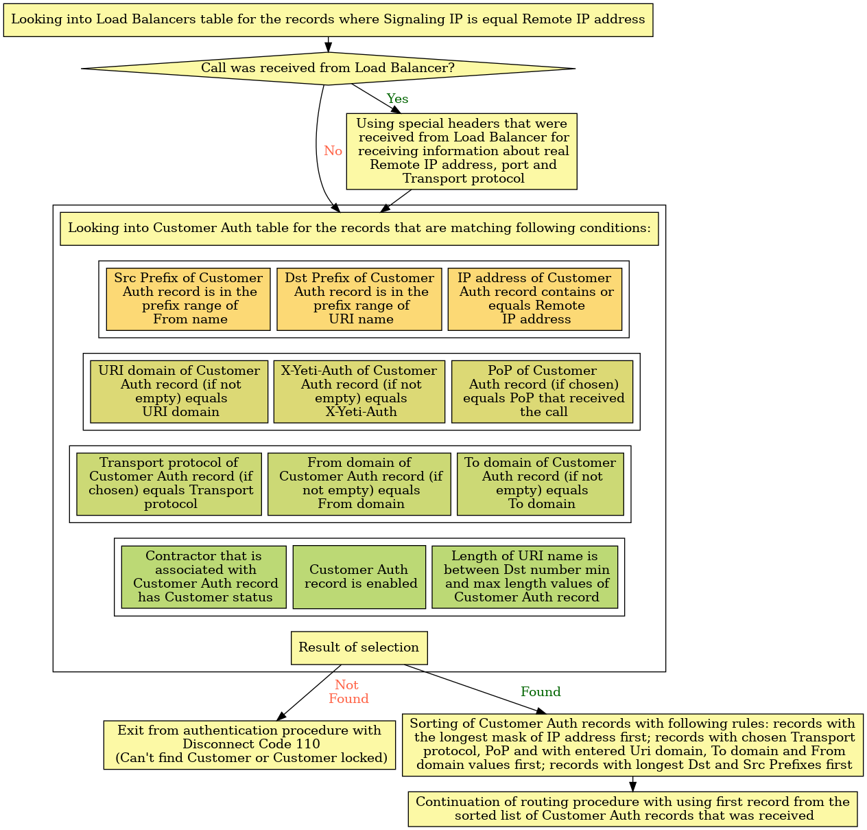 digraph Auth {

    node [style=filled; fillcolor="#FCF9A5"];
    graph [nodesep=0.1, ranksep=0.001, mindist=0.01];

    subgraph cluster_dbfiltering {

        shape=doubleoctagon;

        block0 [label = "Looking into Customer Auth table for the records that are matching following conditions:"; shape=box; sides=4 ];

        subgraph cluster_dbfiltering1 {

            node [style=filled; fillcolor="#FCD975"];

            condition1;
            condition2;
            condition3;
        }

        subgraph cluster_dbfiltering2 {

            node [style=filled; fillcolor="#DCD975"];

            condition4;
            condition5;
            condition6;
        }

        subgraph cluster_dbfiltering3 {

            node [style=filled; fillcolor="#CCD975"];

            condition7;
            condition8;
            condition9;
        }

        subgraph cluster_dbfiltering4 {

            node [style=filled; fillcolor="#BCD975"];

            condition10;
            condition11;
            condition12;
        }

        block00 [label = "Result of selection"; shape=box; sides=4 ];

    }


    block1 [label = "Looking into Load Balancers table for the records where Signaling IP is equal Remote IP address"; shape=box; sides=4 ];

    block2 [label = "Call was received from Load Balancer?"; shape=diamond];

    block3 [label = "Using special headers that were\n received from Load Balancer for\n receiving information about real\n Remote IP address, port and\n Transport protocol"; shape=box; sides=4];

    condition1 [label = "IP address of Customer\n Auth record contains or\n equals Remote\n IP address"; shape=box; sides=4];
    condition2 [label = "Dst Prefix of Customer\n Auth record is in the\n prefix range of\n URI name"; shape=box; sides=4];
    condition3 [label = "Src Prefix of Customer\n Auth record is in the\n prefix range of\n From name"; shape=box; sides=4];
    condition4 [label = "PoP of Customer\n Auth record (if chosen)\n equals PoP that received\n the call"; shape=box; sides=4];
    condition5 [label = "X-Yeti-Auth of Customer\n Auth record (if not\n empty) equals\n X-Yeti-Auth"; shape=box; sides=4];
    condition6 [label = "URI domain of Customer\n Auth record (if not\n empty) equals\n URI domain"; shape=box; sides=4];
    condition7 [label = "To domain of Customer\n Auth record (if not\n empty) equals\n To domain"; shape=box; sides=4];
    condition8 [label = "From domain of\n Customer Auth record (if\n not empty) equals\n From domain"; shape=box; sides=4];
    condition9 [label = "Transport protocol of\n Customer Auth record (if\n chosen) equals Transport\n protocol"; shape=box; sides=4];
    condition10 [label = "Length of URI name is\n between Dst number min\n and max length values of\n Customer Auth record"; shape=box; sides=4];
    condition11 [label = "\nCustomer Auth\n record is enabled\n "; shape=box; sides=4];
    condition12 [label = "Contractor that is\n associated with\n Customer Auth record\n has Customer status"; shape=box; sides=4];

    block4 [label = "Exit from authentication procedure with\n Disconnect Code 110\n (Can't find Customer or Customer locked)"; shape=box; sides=4];

    block5 [label = "Sorting of Customer Auth records with following rules: records with\n the longest mask of IP address first; records with chosen Transport\n protocol, PoP and with entered Uri domain, To domain and From\n domain values first; records with longest Dst and Src Prefixes first"; shape=box; sides=4];

    block6 [label = "Continuation of routing procedure with using first record from the\n sorted list of Customer Auth records that was received"; shape=box; sides=4];

    block1 -> block2;
    block2 -> block3 [ label = "Yes"; fontcolor = "darkgreen" ];
    block2 -> block0 [ label = "No" ; fontcolor = "tomato"];
    block3 -> block0;

    condition11 -> block00 [style=invis];

    block00 -> block4 [ label = "Not\n Found"; fontcolor = "tomato" ];
    block00 -> block5 [ label = "Found"; fontcolor = "darkgreen" ];
    block5 -> block6;


    block0 -> condition2 [style=invis];
    condition2 -> condition5 [style=invis];
    condition5 -> condition8 [style=invis];
    condition8 -> condition11 [style=invis];

}