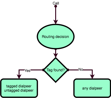 ../_images/routing_tags_decision.png